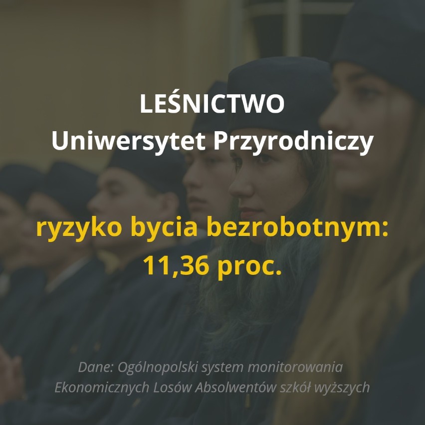 Po jakich studiach w Poznaniu jest największe ryzyko...