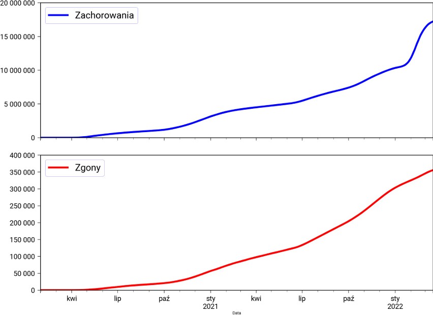 17 231 013 zachorowań, 355 816 zgonów,