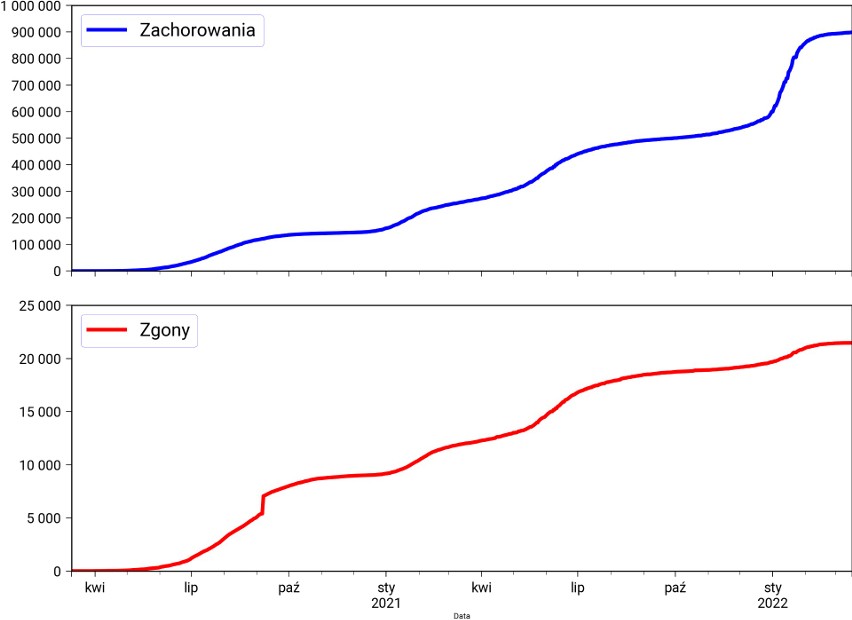 898 941 zachorowań, 21 477 zgonów,