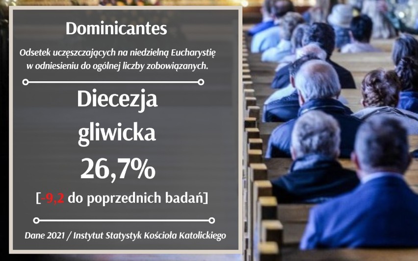 Ilu PRAWDZIWYCH katolików jest w Śląskiem? Mamy RAPORT o religijności mieszkańców regionu. Zobacz najnowsze dane!