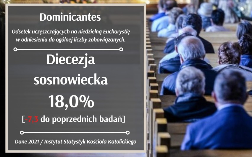 Ilu PRAWDZIWYCH katolików jest w Śląskiem? Mamy RAPORT o religijności mieszkańców regionu. Zobacz najnowsze dane!