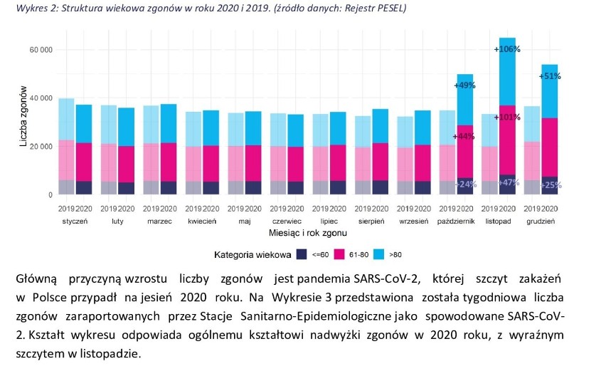 Dlaczego zmarło ponad 67 tysięcy osób więcej? Ministerstwo Zdrowia ujawniło raport o zgonach za 2020 rok