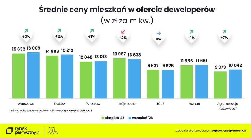 Ceny mieszkań w Warszawie znowu wzrosły. We wrześniu padły kolejne rekordy. Eksperci: "to już szaleństwo cenowe" 