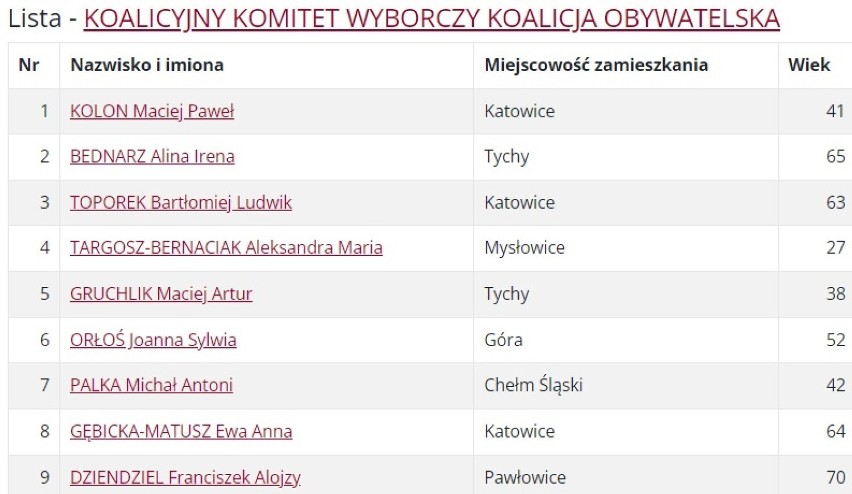 Obwód 2: Katowice, Mysłowice, Tychy oraz powiaty: bieruńsko-lędziński pszczyński