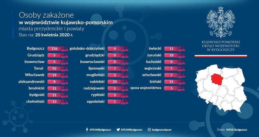 438 osób zarażonych koronawirusem w Kujawsko Pomorskiem, 17 zmarło [oficjalne dane, powiaty - 21.04.2020 - raport]