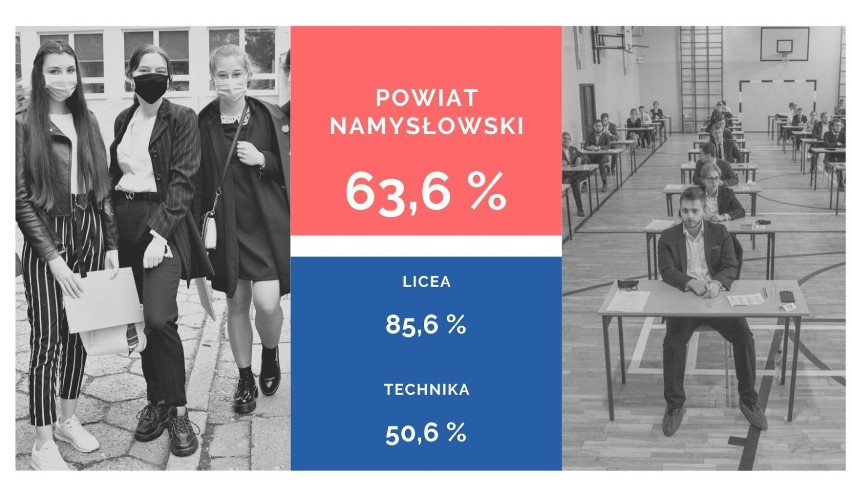 Wyniki matur 2020 Kędzierzyn-Koźle. Maturzyści poznali wyniki czerwcowych egzaminów