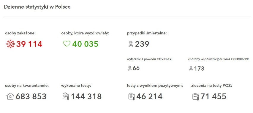 Chrzanów, Oświęcim, Wadowice, Olkusz. 11 osób z COVID-19 nie żyje. 600 nowych przypadków zakażenia koronawirusem w regionie