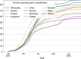 Poziom zaszczepienia populacji danego kraju