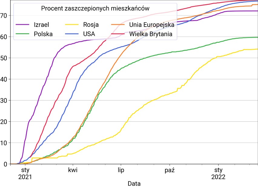 Wykres pokazuje, jaki procent populacji danego kraju przyjął...