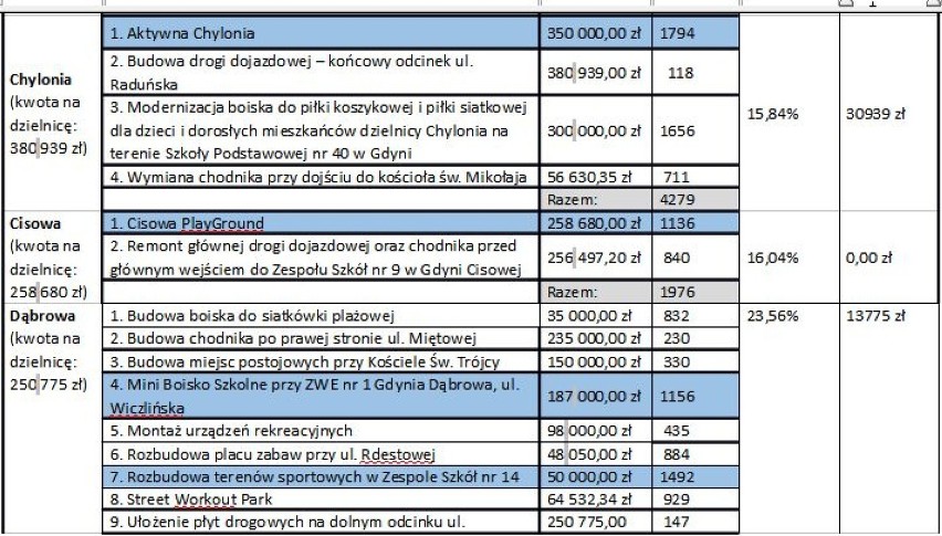 Budżet obywatelski 2015 w Gdyni. ZOBACZ, jakie projekty wygrały [LISTA INWESTYCJI]