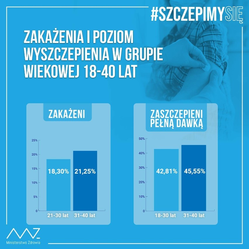 Koronawirus. Zachorowanie w Zduńskiej Woli i powiecie zduńskowolskim 2.09.2021