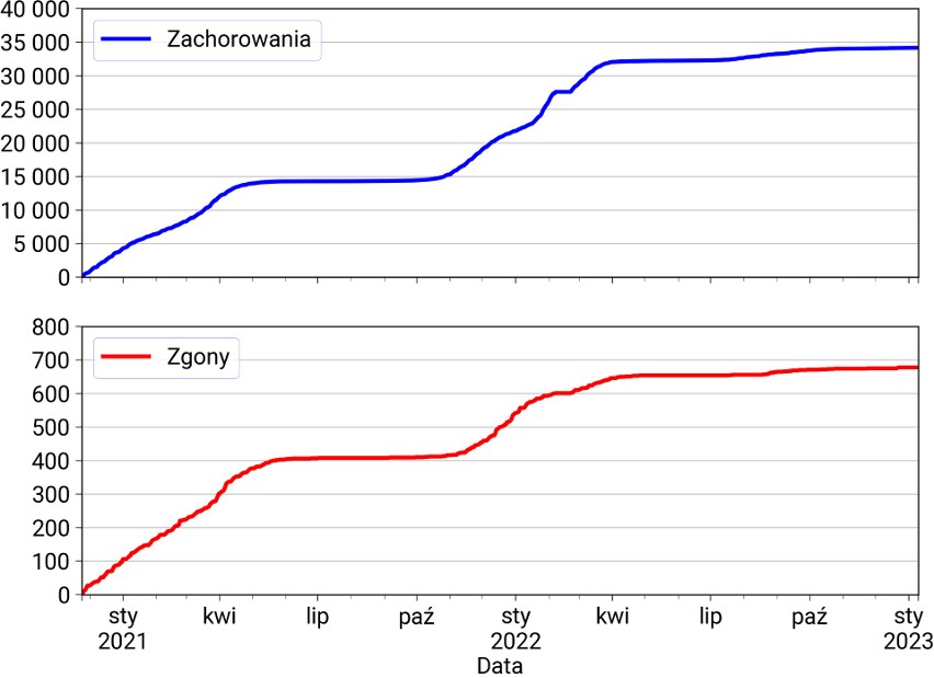 34 179 zakażonych, 678 zgonów.