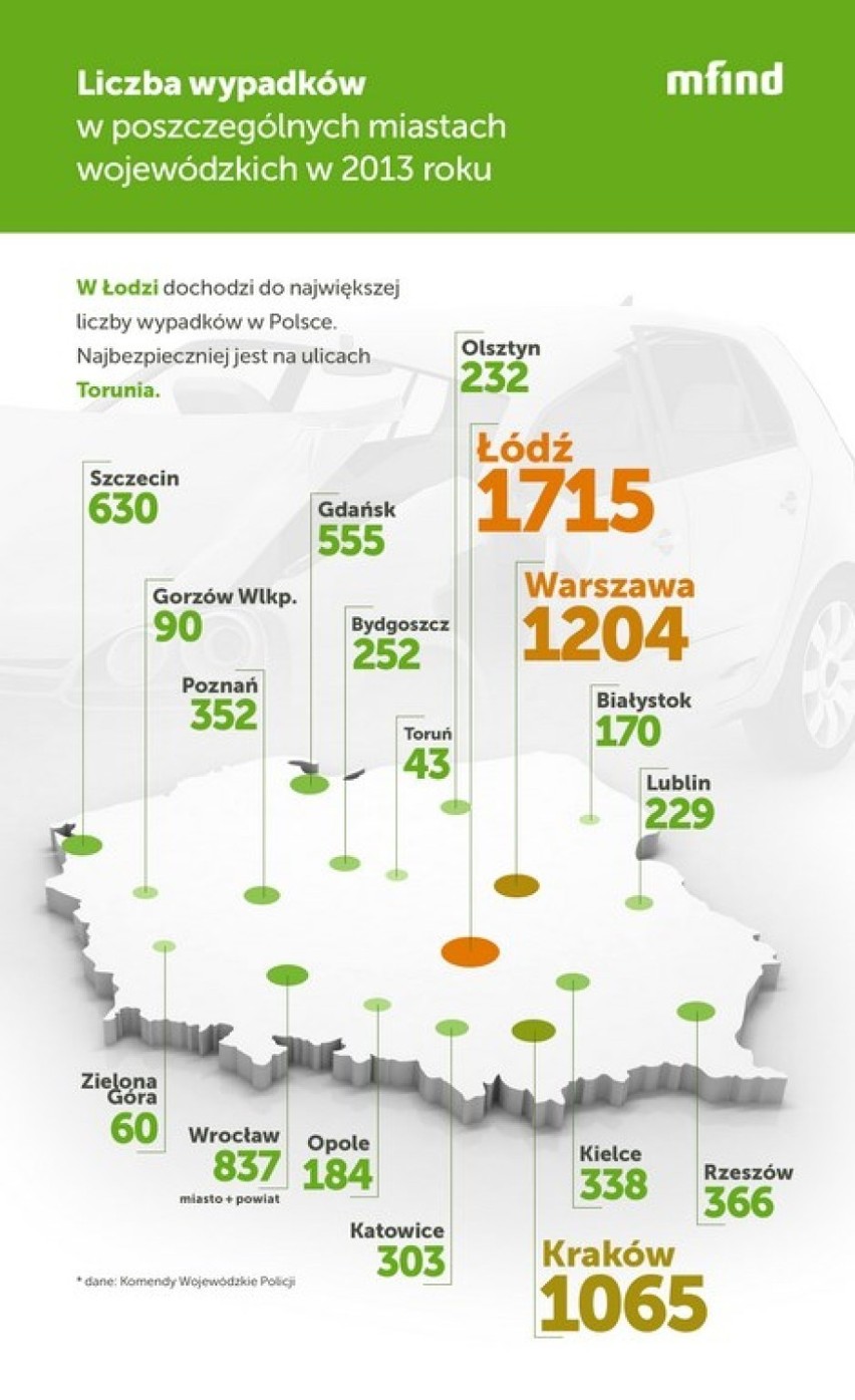 Wypadki drogowe w polskich miastach. Dobre wyniki Torunia...