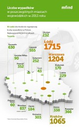 Wypadki drogowe w polskich miastach. Dobre wyniki Torunia [INFOGRAFIKI]