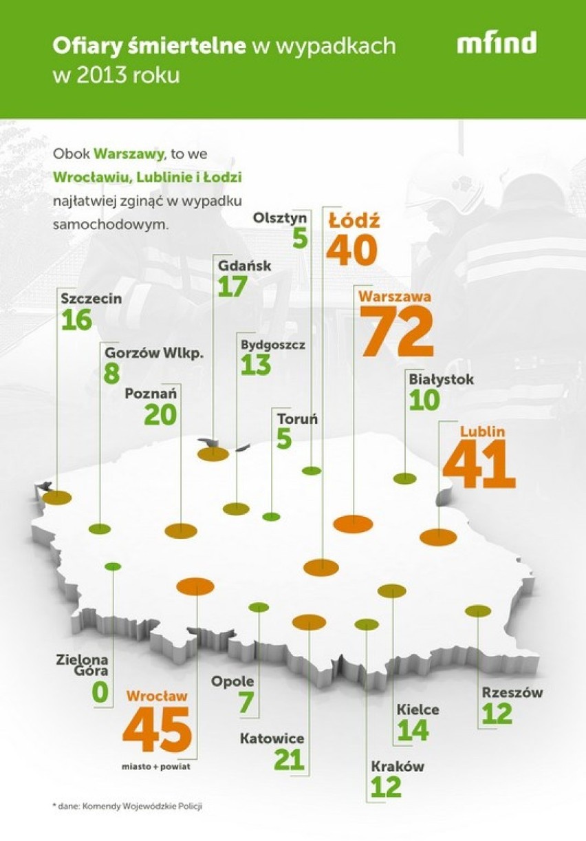 Wypadki drogowe w polskich miastach. Dobre wyniki Torunia...