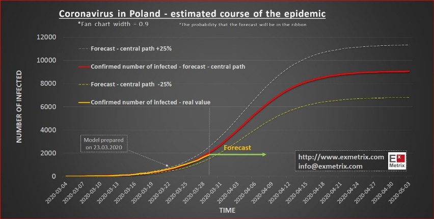 Naukowcy opracowali model zakażenia koronawirusem w Polsce....