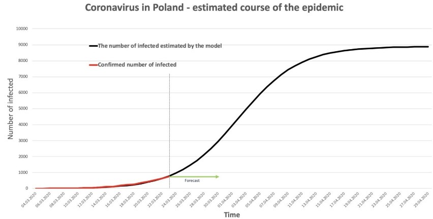 Naukowcy opracowali model zakażenia koronawirusem w Polsce....