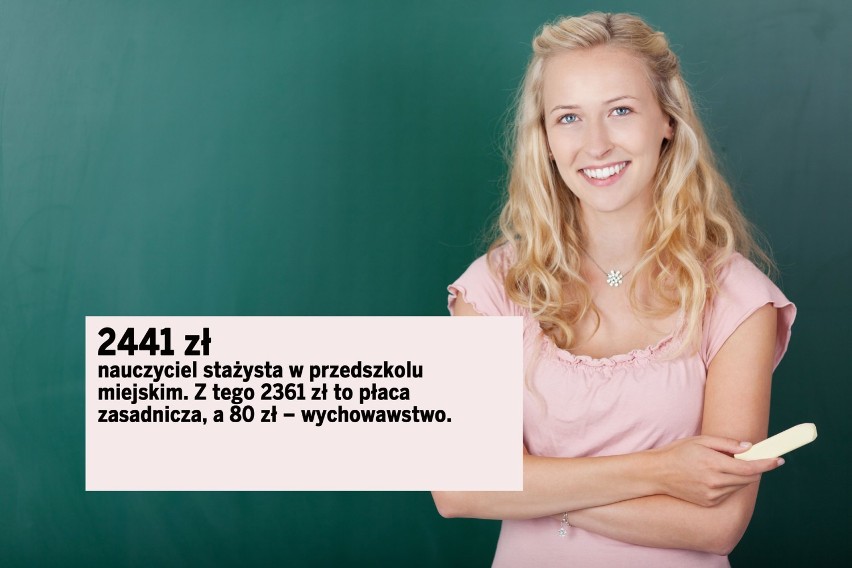 2441 zł – nauczyciel stażysta w przedszkolu miejskim. Z tego...