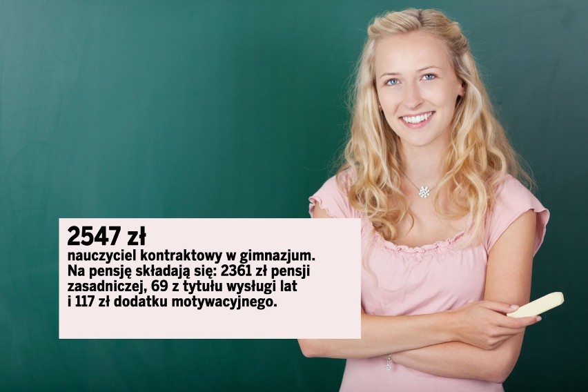2547 zł  – nauczyciel kontraktowy w gimnazjum. Na pensję...