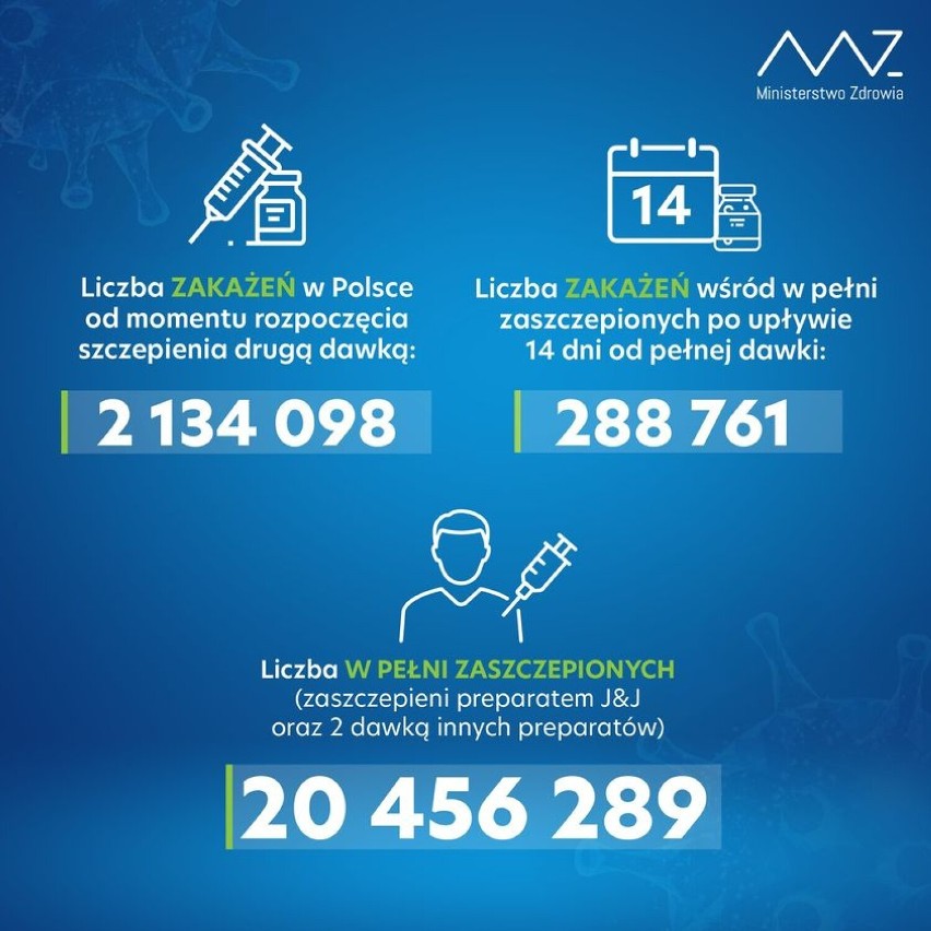 Koronawirus. Zachorowania w Zduńskiej Woli i powiecie zduńskowolskim 7.12. 2021