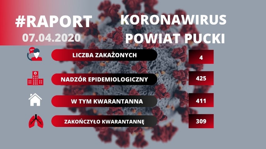 Sytuacja koronawirusowa w powiecie puckim - 7 kwietnia 2020