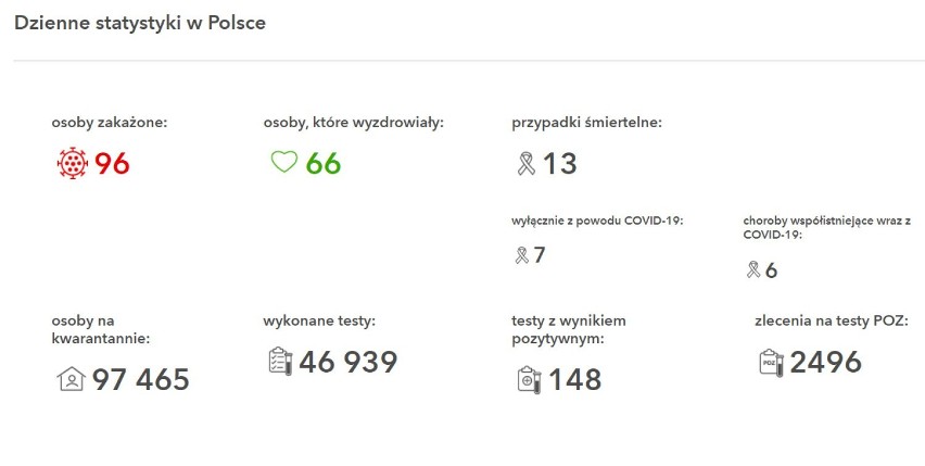 Chrzanów, Oświęcim, Wadowice, Olkusz. Nie ma nowych przypadków zakażenia koronawirusem 