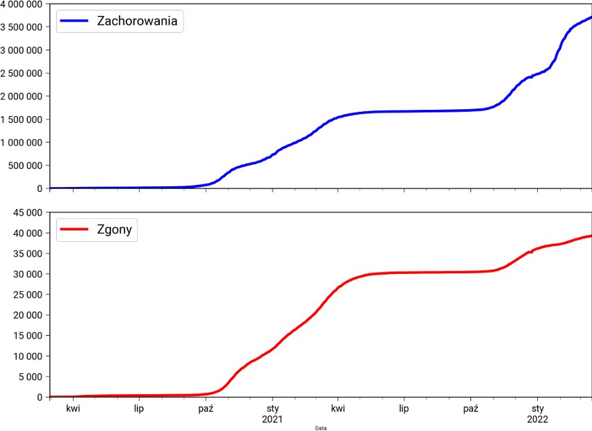 3 716 181 zachorowań, 39 271 zgonów,