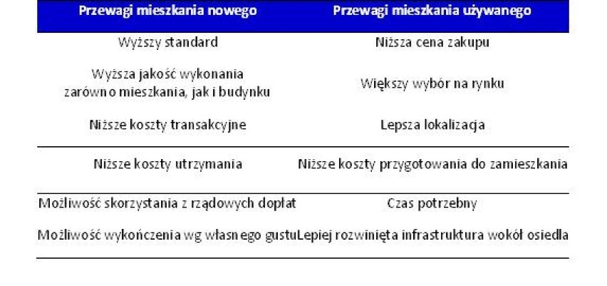 Mieszkanie nowe czy używane?