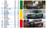 Raport TUV 2018 [pełna LISTA] - ranking awaryjności samochodów. Sprawdź swoje auto