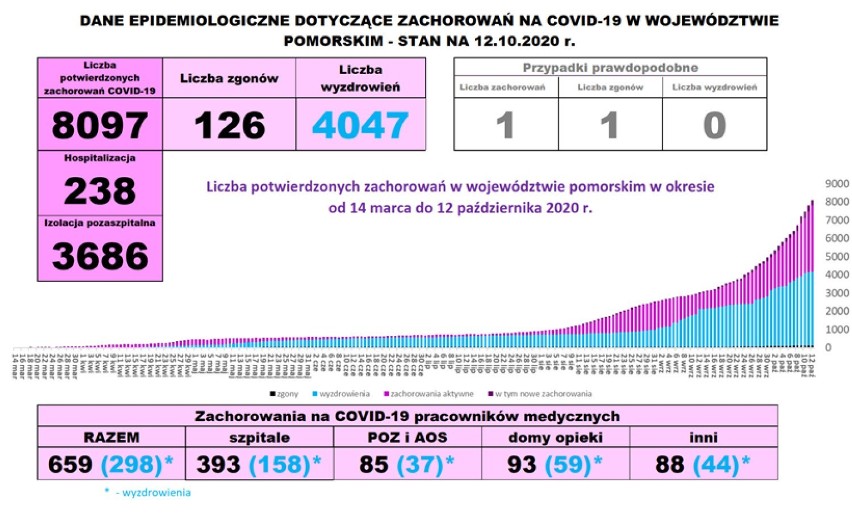 Koronawirus w powiecie wejherowskim. Raport z 12.10