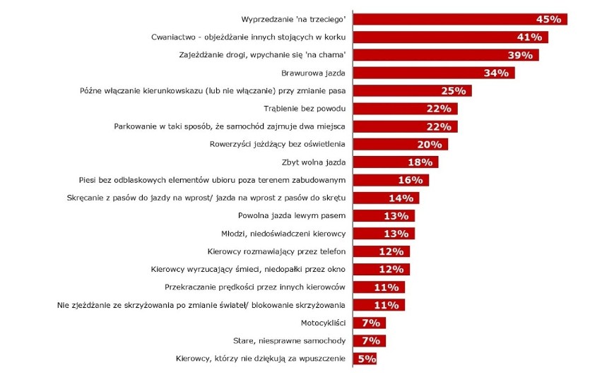 Jakie zachowania innych kierowców, najbardziej Pana(ią)...