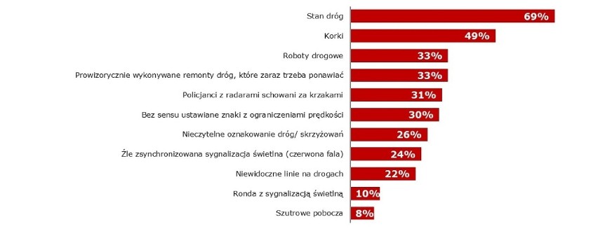 Co, poza zachowaniami innych kierowców, denerwuje Pana(ią) w...