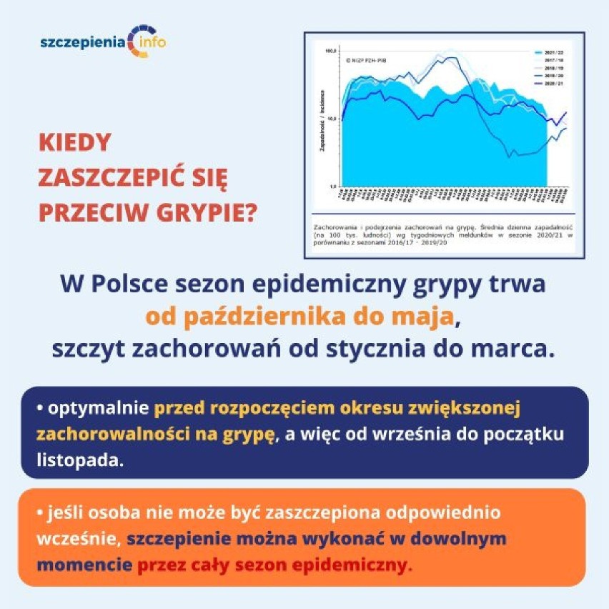 Ile osób choruje na grypę w województwie łódzkim? Ile na covid? Jak się zaszczepić?