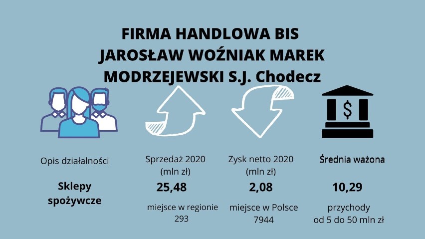 Najbogatsze firmy z Włocławka i powiatu włocławskiego TOP 33 - lista Forbesa [zdjęcia]
