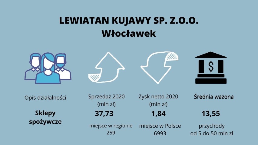 Najbogatsze firmy z Włocławka i powiatu włocławskiego TOP 33 - lista Forbesa [zdjęcia]