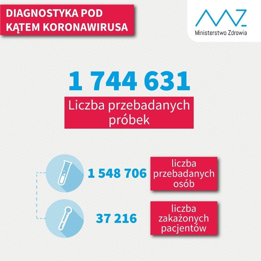 Koronawirus. Ile  zachorowań w Łasku i powiecie łaskim? (10.07.2020)