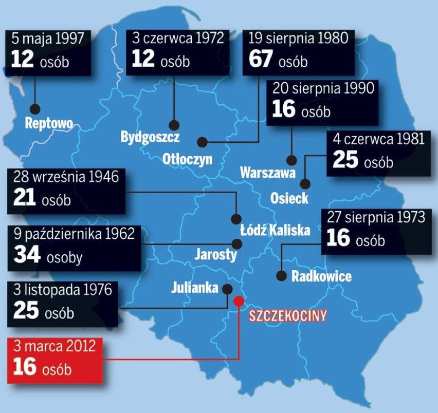 Największa katastrofa kolejowa w Polsce po II wojnie światowej. Na stokach w Otłoczynie leżało 65 ciał  [historia]