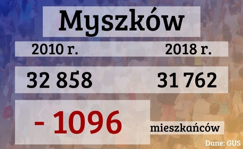 Miasta w woj. śląskim się wyludniają! Niektóre straciły nawet kilkanaście tysięcy mieszkańców. Dane GUS są szokujące [LISTA MIAST]