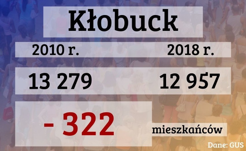 Miasta w woj. śląskim się wyludniają! Niektóre straciły nawet kilkanaście tysięcy mieszkańców. Dane GUS są szokujące [LISTA MIAST]