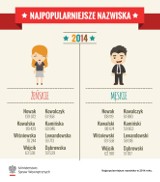 Jakie są najpopularniejsze nazwiska w Polsce?