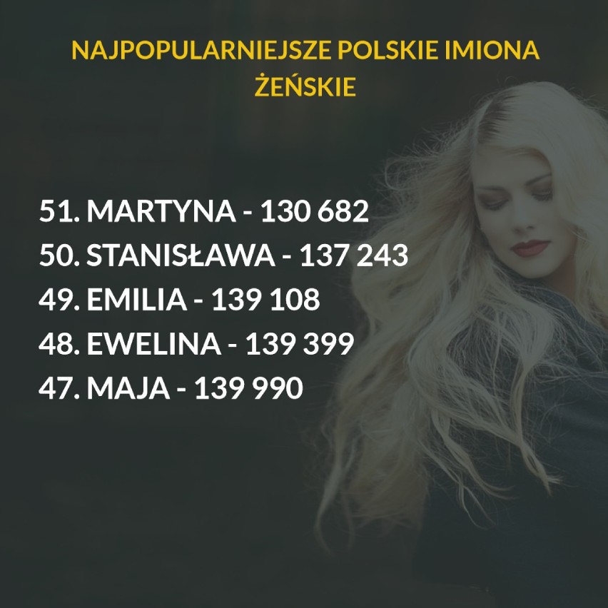 Każde z 5 najpopularniejszych imion w Polsce nosi ponad 500...