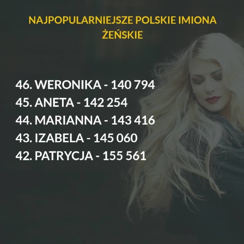 Każde z 5 najpopularniejszych imion w Polsce nosi ponad 500...