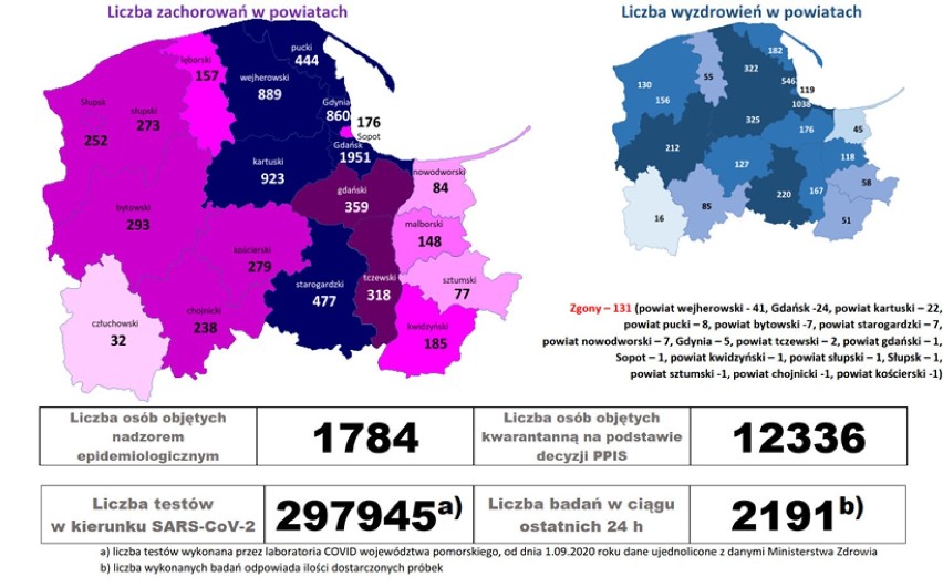 Koronawirus w powiecie wejherowskim. Raport z 13.10