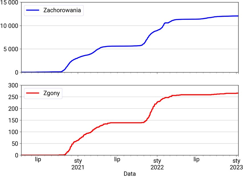 12 070 zakażonych, 266 zgonów.