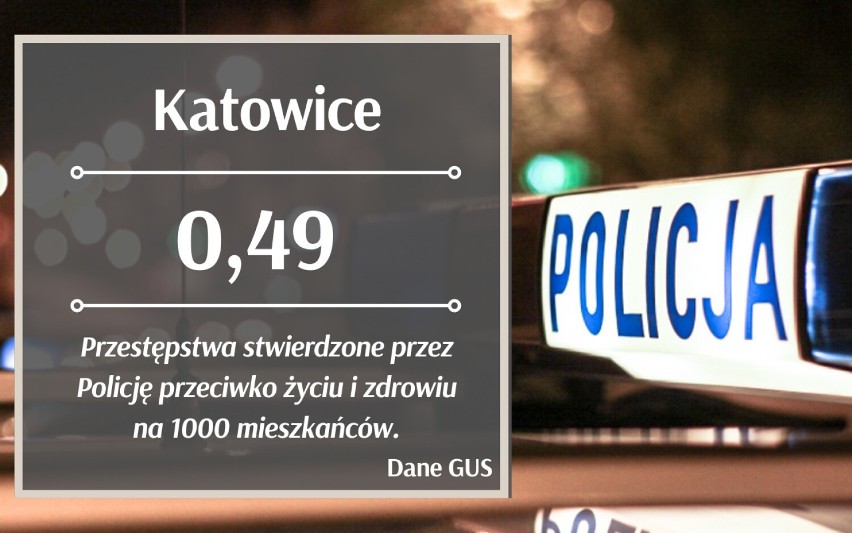To są najniebezpieczniejsze miasta w woj. śląskim - potwierdzają to policyjne statystyki. Zobacz TOP 15!