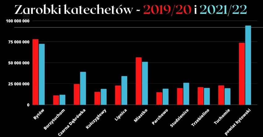 Ponad 4 mln zł rocznie wydają na naukę religii samorządy z powiatu bytowskiego. Rekordzistą jest powiat bytowski