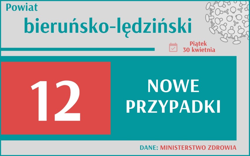 6 796 nowych przypadków koronawirusa w Polsce, 1 041 w woj....