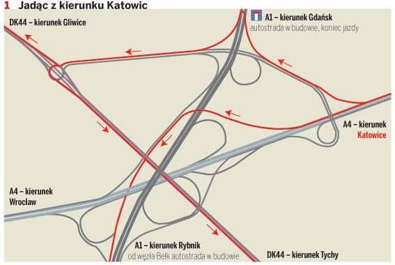 Udając się do Wrocławia w ogóle nie trzeba zmieniać jezdni. 

Prosty jest także zjazd na Rybnik. Trudniej znaleźć drogę do Gliwic i Tychów. Trzeba zjechać w prawo jeszcze przed zjazdem na Rybnik i pojechać w stronę Gdańska. Tu jednak droga się urywa i jest wyznaczona tzw. zawrotka. Dalej trasa prowadzi do ronda na ul. Pszczyńskiej (DK44). Tu do Gliwic w prawo, do Tychów w lewo. Zawracanie w stronę Katowic na tym samym rondzie i wiaduktem nad A4 po ślimaku.