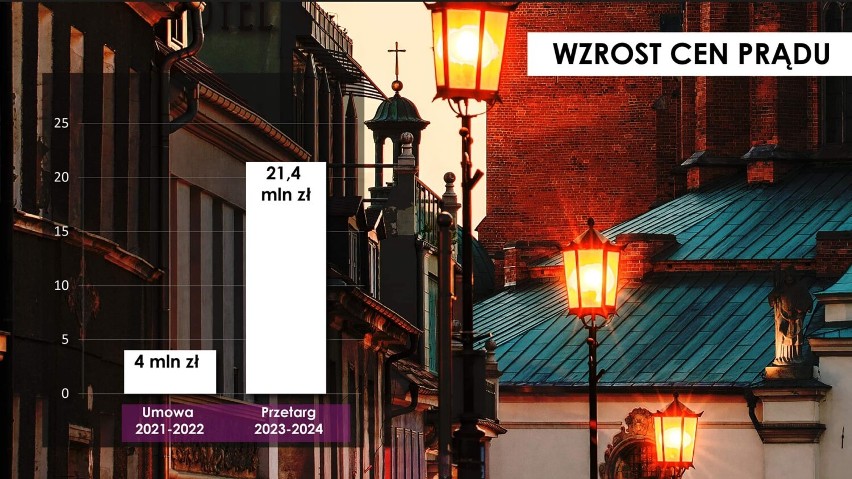 Gniezno. Cena prądu dla miasta może drastycznie wzrosnąć! Czy zostanie wyłączone oświetlenie uliczne i zgasną światła na katedrze?