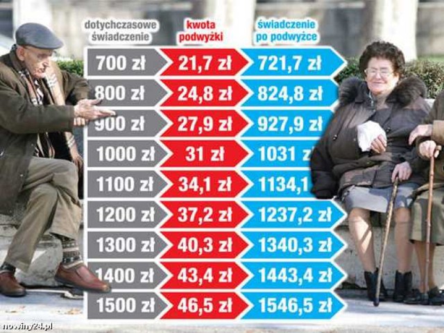 21,89 zł - taką podwyżkę dostali emeryci z najniższą emeryturą ...